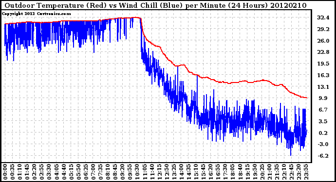 Milwaukee Weather Outdoor Temperature (Red)<br>vs Wind Chill (Blue)<br>per Minute<br>(24 Hours)