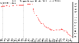 Milwaukee Weather Outdoor Temperature<br>per Minute<br>(24 Hours)