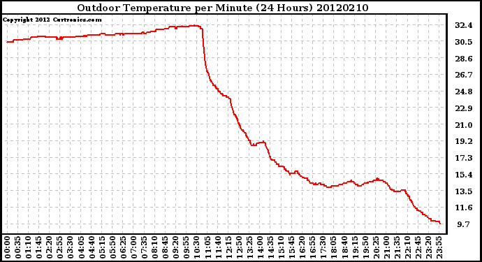 Milwaukee Weather Outdoor Temperature<br>per Minute<br>(24 Hours)