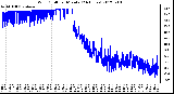 Milwaukee Weather Wind Chill<br>per Minute<br>(24 Hours)