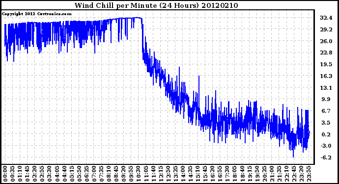 Milwaukee Weather Wind Chill<br>per Minute<br>(24 Hours)