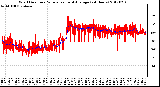 Milwaukee Weather Wind Direction<br>Normalized and Average<br>(24 Hours)