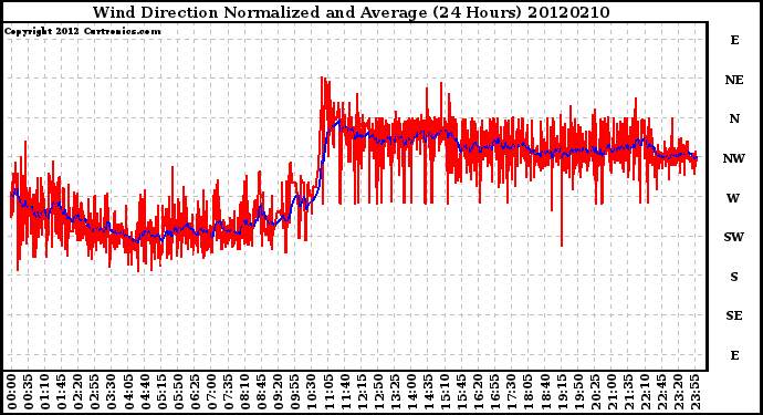 Milwaukee Weather Wind Direction<br>Normalized and Average<br>(24 Hours)