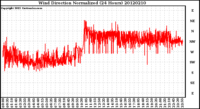 Milwaukee Weather Wind Direction<br>Normalized<br>(24 Hours)