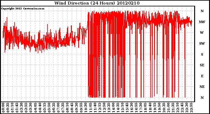 Milwaukee Weather Wind Direction<br>(24 Hours)