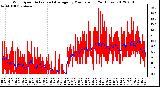 Milwaukee Weather Wind Speed<br>Actual and Average<br>by Minute mph<br>(24 Hours)