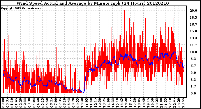 Milwaukee Weather Wind Speed<br>Actual and Average<br>by Minute mph<br>(24 Hours)