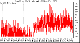 Milwaukee Weather Wind Speed<br>by Minute mph<br>(24 Hours)