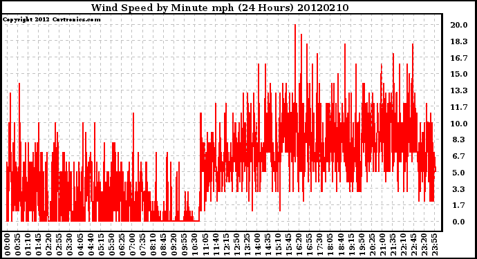 Milwaukee Weather Wind Speed<br>by Minute mph<br>(24 Hours)