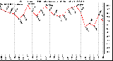 Milwaukee Weather Wind Speed<br>10 Minute Average<br>(4 Hours)