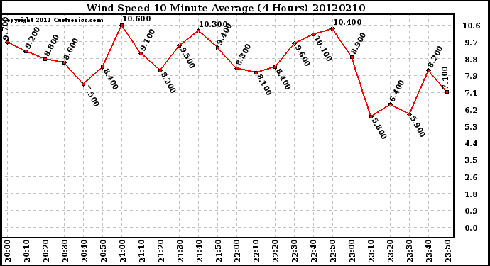 Milwaukee Weather Wind Speed<br>10 Minute Average<br>(4 Hours)