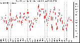 Milwaukee Weather Wind Speed<br>by Minute mph<br>(1 Hour)