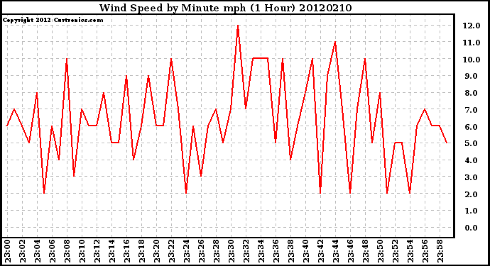 Milwaukee Weather Wind Speed<br>by Minute mph<br>(1 Hour)