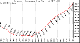 Milwaukee Weather Barometric Pressure<br>per Hour<br>(24 Hours)