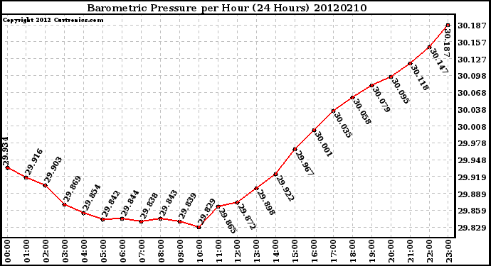 Milwaukee Weather Barometric Pressure<br>per Hour<br>(24 Hours)