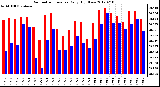 Milwaukee Weather Barometric Pressure<br>Daily High/Low