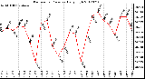 Milwaukee Weather Barometric Pressure<br>Daily High