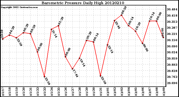 Milwaukee Weather Barometric Pressure<br>Daily High