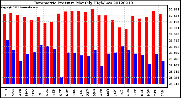 Milwaukee Weather Barometric Pressure<br>Monthly High/Low