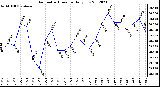 Milwaukee Weather Barometric Pressure<br>Daily Low