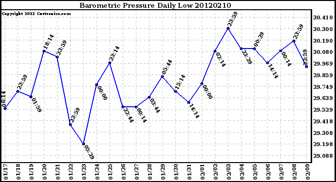 Milwaukee Weather Barometric Pressure<br>Daily Low