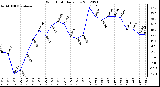 Milwaukee Weather Wind Chill<br>Daily Low