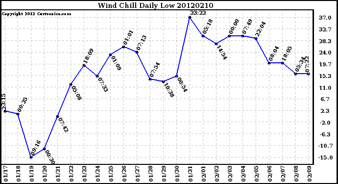 Milwaukee Weather Wind Chill<br>Daily Low