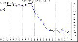 Milwaukee Weather Wind Chill<br>(24 Hours)