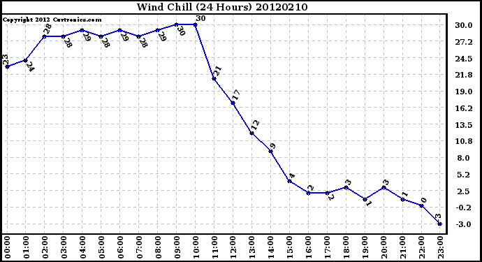 Milwaukee Weather Wind Chill<br>(24 Hours)