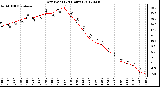 Milwaukee Weather Dew Point<br>(24 Hours)