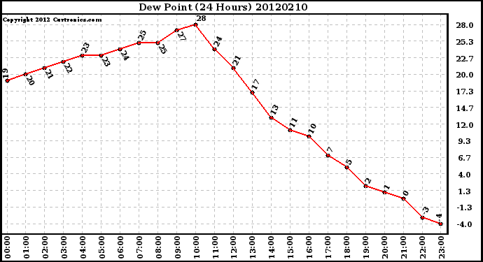 Milwaukee Weather Dew Point<br>(24 Hours)