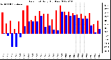 Milwaukee Weather Dew Point<br>Daily High/Low