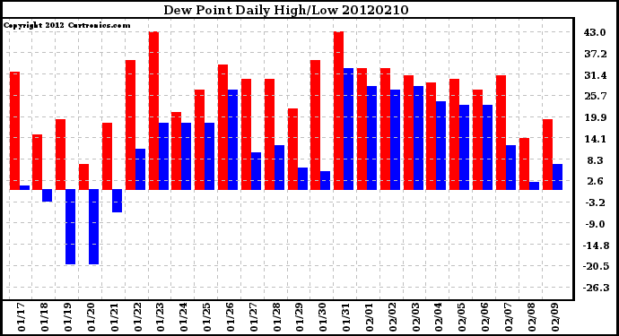 Milwaukee Weather Dew Point<br>Daily High/Low