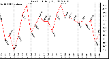 Milwaukee Weather Dew Point<br>Daily High