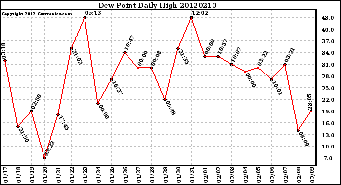 Milwaukee Weather Dew Point<br>Daily High