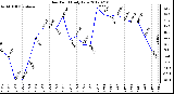 Milwaukee Weather Dew Point<br>Daily Low