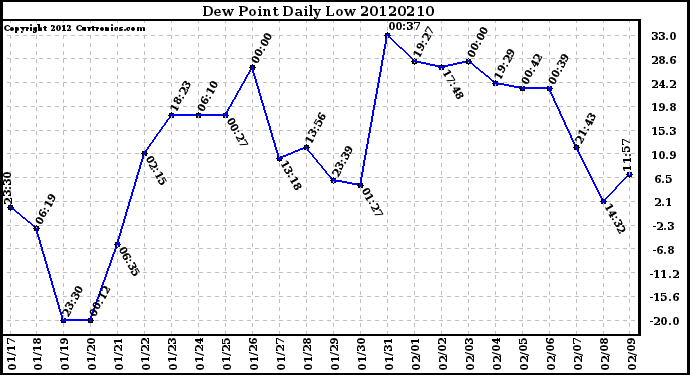 Milwaukee Weather Dew Point<br>Daily Low