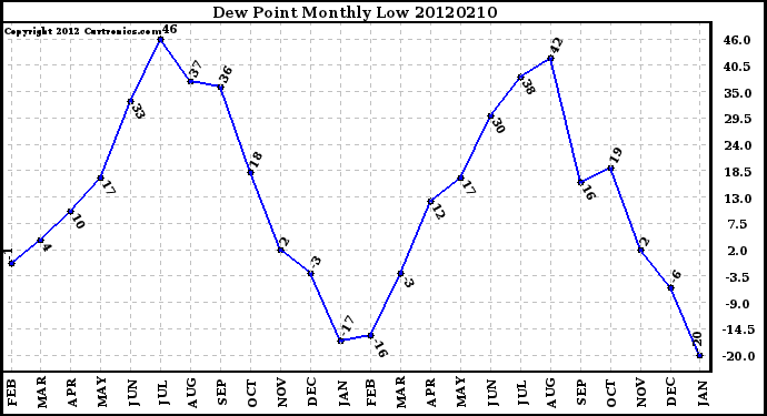 Milwaukee Weather Dew Point<br>Monthly Low