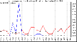 Milwaukee Weather Evapotranspiration<br>(Red) vs Rain (Blue)<br>per Day (Inches)