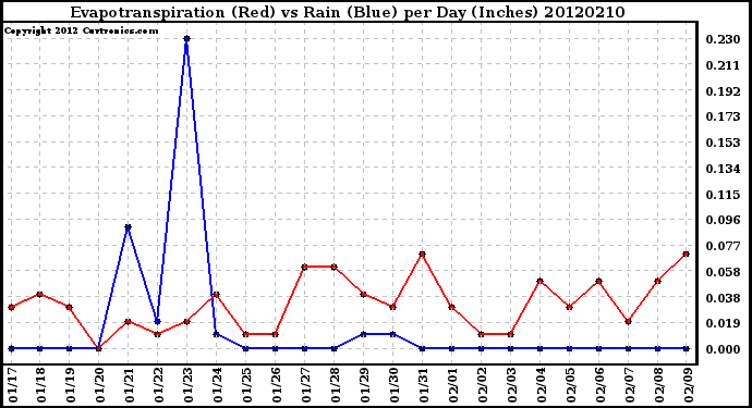 Milwaukee Weather Evapotranspiration<br>(Red) vs Rain (Blue)<br>per Day (Inches)