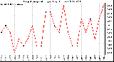 Milwaukee Weather Evapotranspiration<br>per Day (Inches)