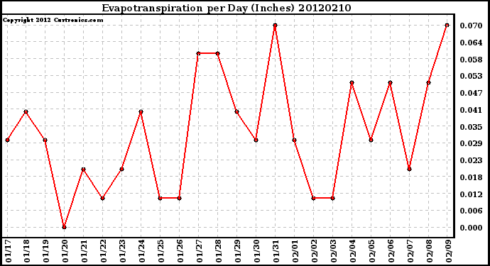 Milwaukee Weather Evapotranspiration<br>per Day (Inches)