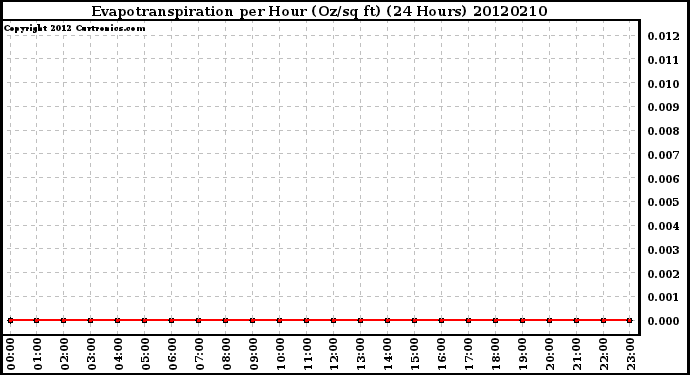 Milwaukee Weather Evapotranspiration<br>per Hour (Oz/sq ft)<br>(24 Hours)