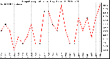 Milwaukee Weather Evapotranspiration<br>per Day (Oz/sq ft)