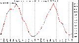 Milwaukee Weather Evapotranspiration<br>per Month (qts/sq ft)