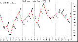 Milwaukee Weather Heat Index<br>Daily High