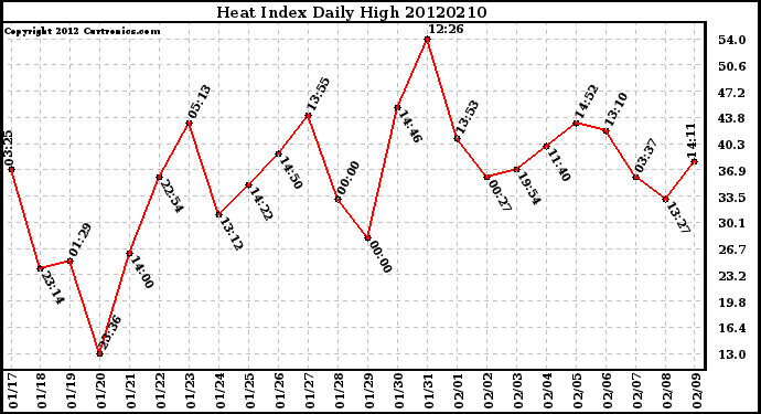 Milwaukee Weather Heat Index<br>Daily High