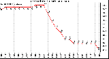 Milwaukee Weather Heat Index<br>(24 Hours)