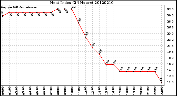 Milwaukee Weather Heat Index<br>(24 Hours)