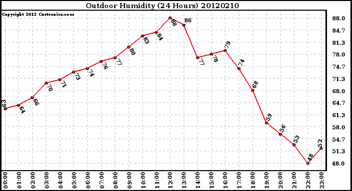 Milwaukee Weather Outdoor Humidity<br>(24 Hours)